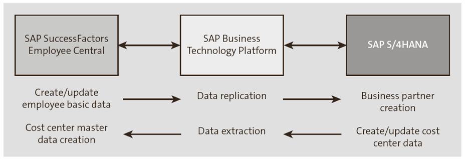 With HR Mini Master Replication to SAP S/4HANA, Using SAP BTP