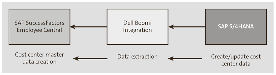 Without HR Mini Master Replication to SAP S/4HANA, Using Dell Boomi Middleware Integration