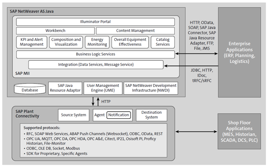 Arquitectura de aplicaciones SAP MII