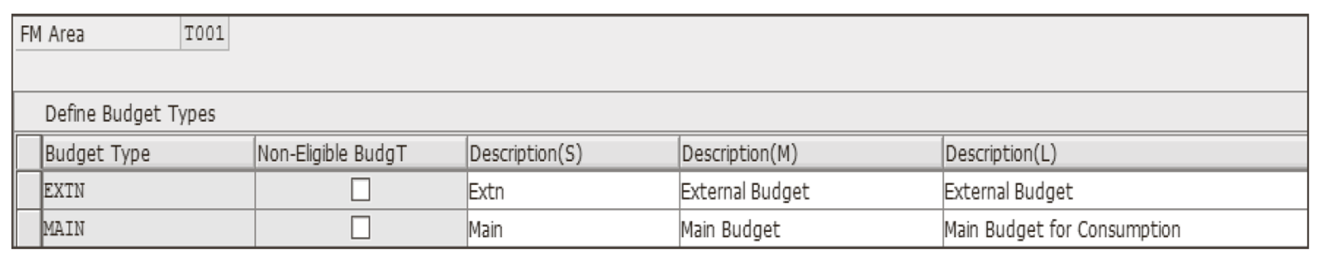Budget Types and Their Assignment to a Budget Process