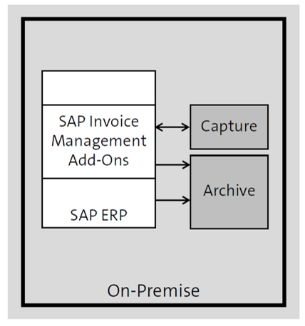 On-Premise Deployment of SAP Invoice Management