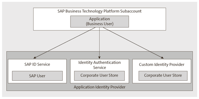 SAP BTP Security: Identity Providers Overview