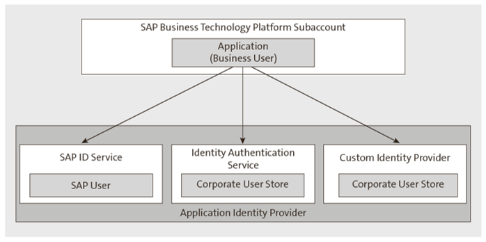 Application Identity Provider for Use in a Subaccount