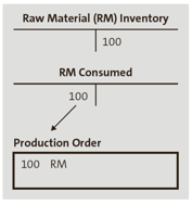 Goods Issue for Production Order