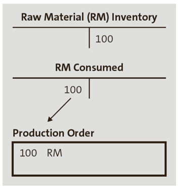 Salida de mercancías para orden de fabricación