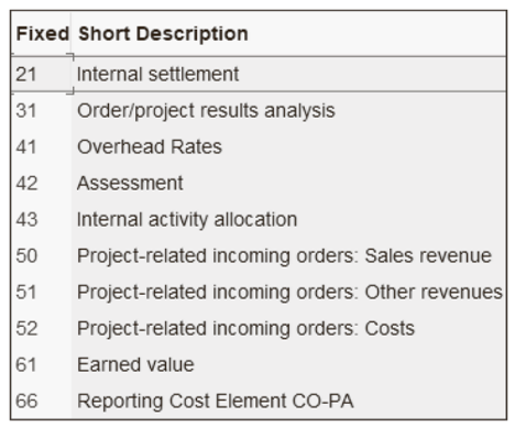 Cost Element Categories Available for Secondary Costs