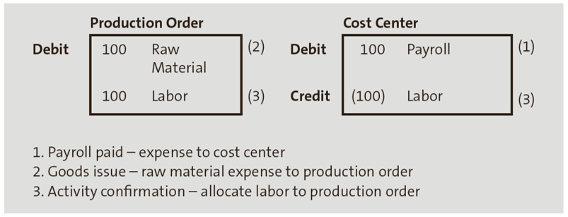 Asignación de costos del centro de costos de producción durante la confirmación