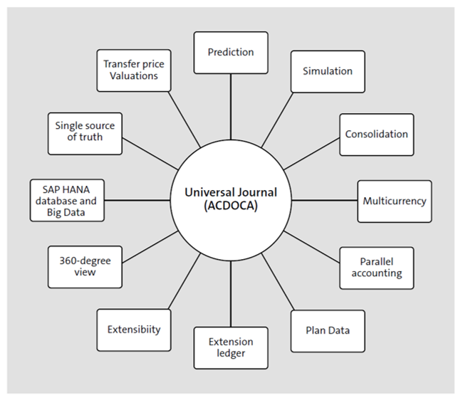 Features of the Universal Journal