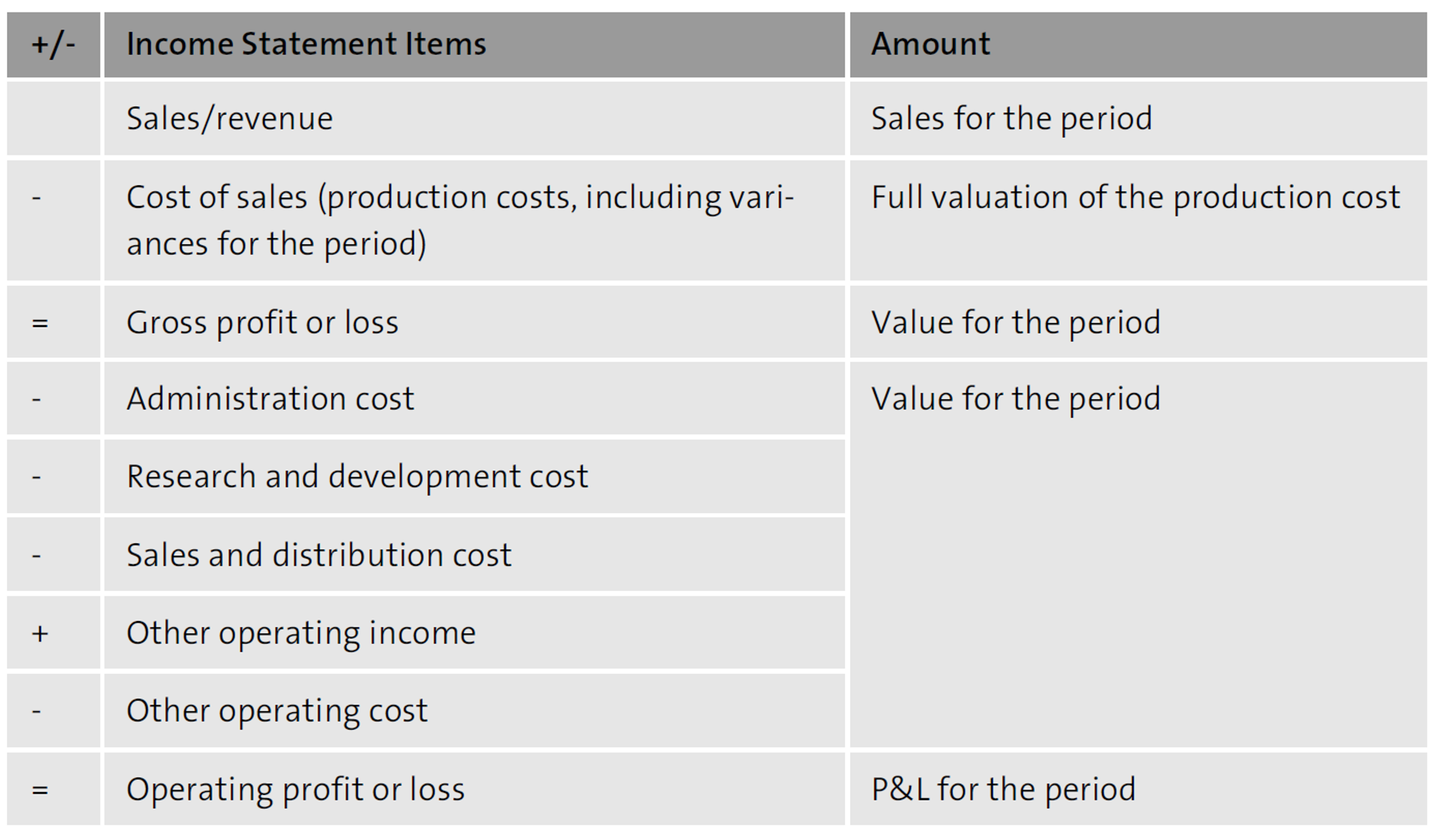 Income Statement under the Cost of Sales Method