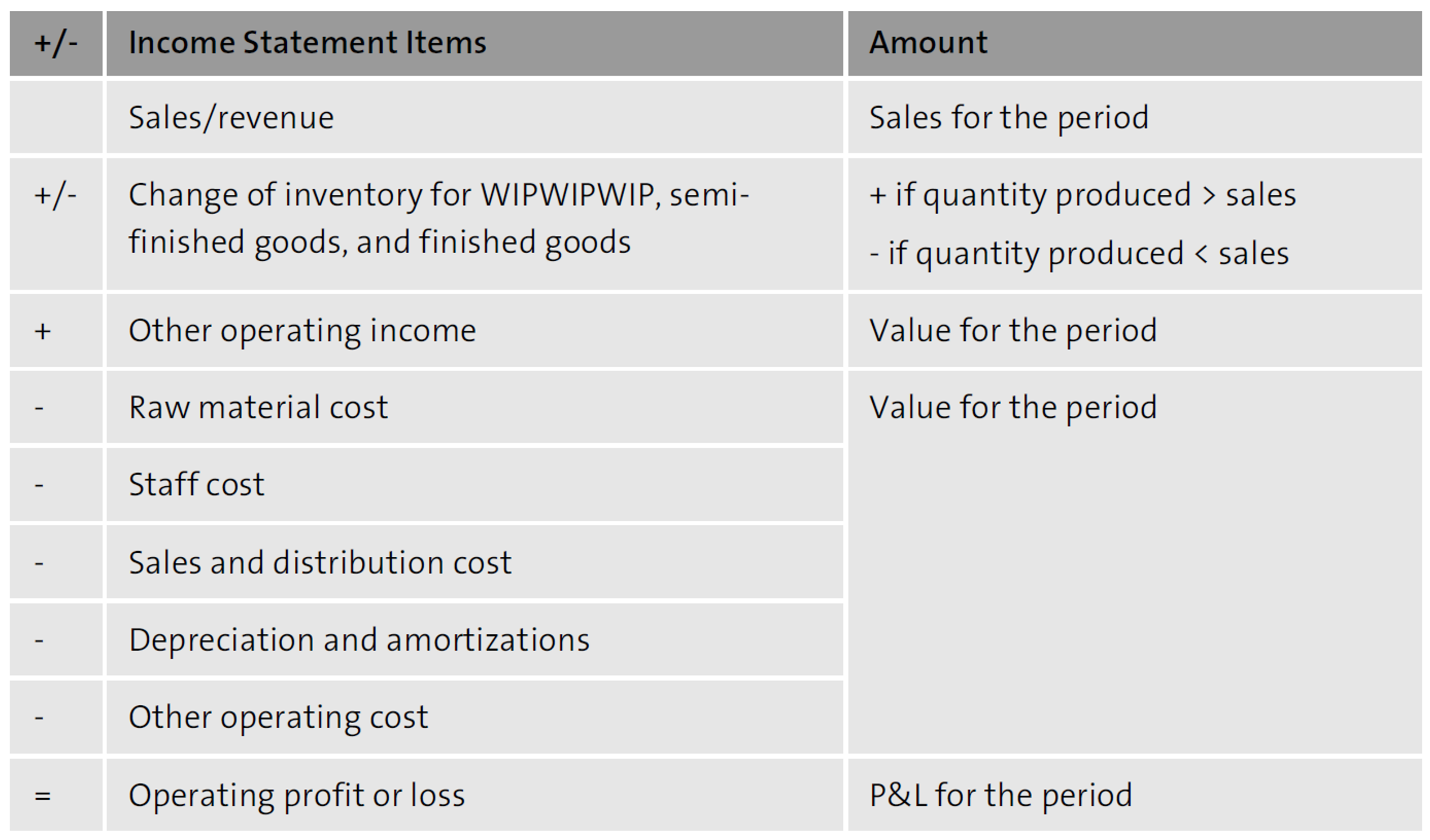 Income Statement under the Period Accounting Method