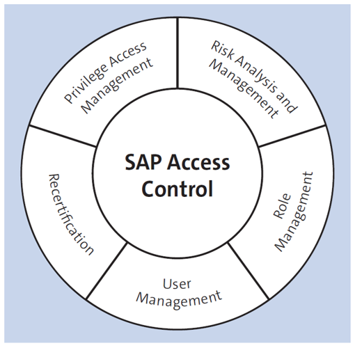 SAP Access Control: Capabilities
