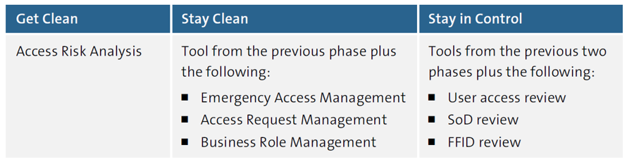 Components Used in SAP Access Control Phases