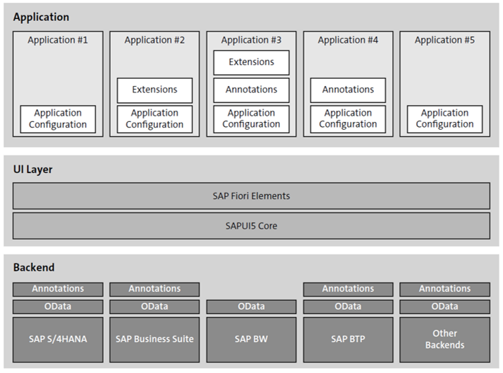 Flexible Use of SAP Fiori Elements