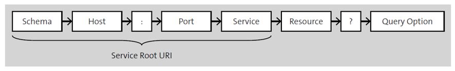 URI Syntax