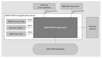 Exploring the Architecture of the ABAP RESTful Application Programming ...