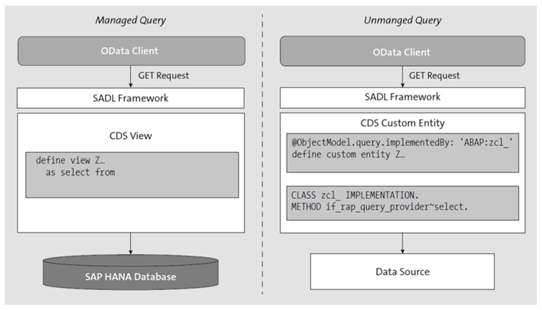 Managed Versus Unmanaged Query in the ABAP RESTful Application