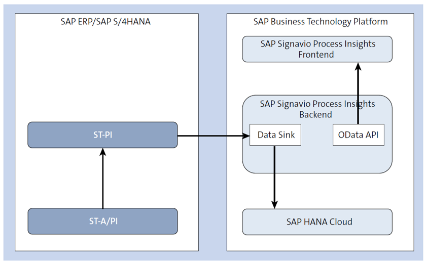 Architecture of SAP Signavio Process Insights