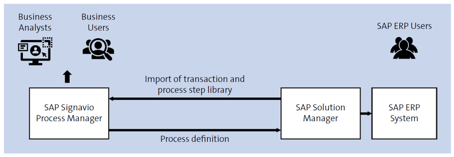 Integration Scenarios of SAP Signavio Process Manager and SAP ERP