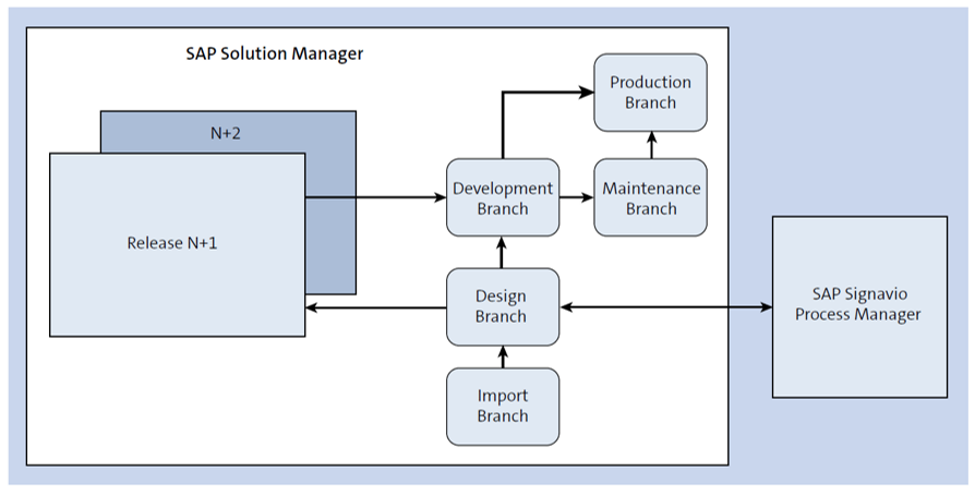 SAP Signavio Process Manager and SAP Solution Manager Integration