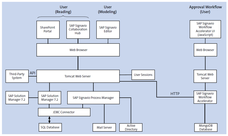 Components of SAP Signavio Process Manager