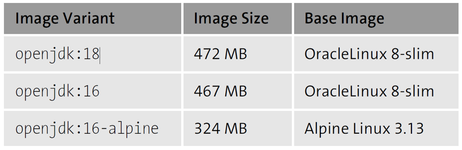 Image Sizes of Some OpenJDK Image Variants