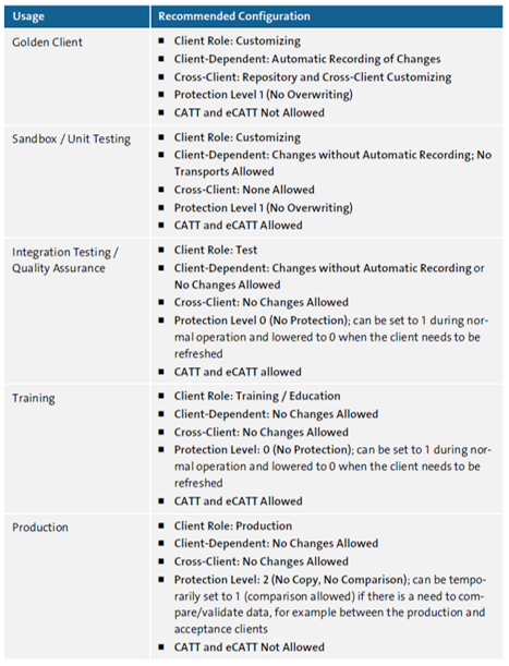 Client Types and Recommended Settings