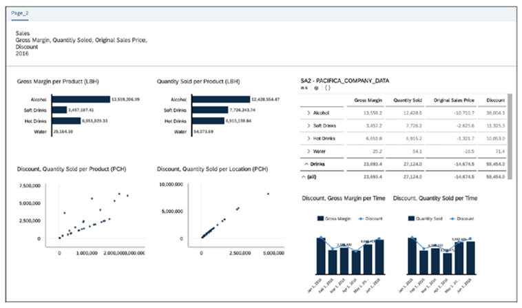 Comparación de tiempos entre un modelo de SAP Analytics Cloud adquirido y una conexión de datos en vivo de SAP HANA Cloud