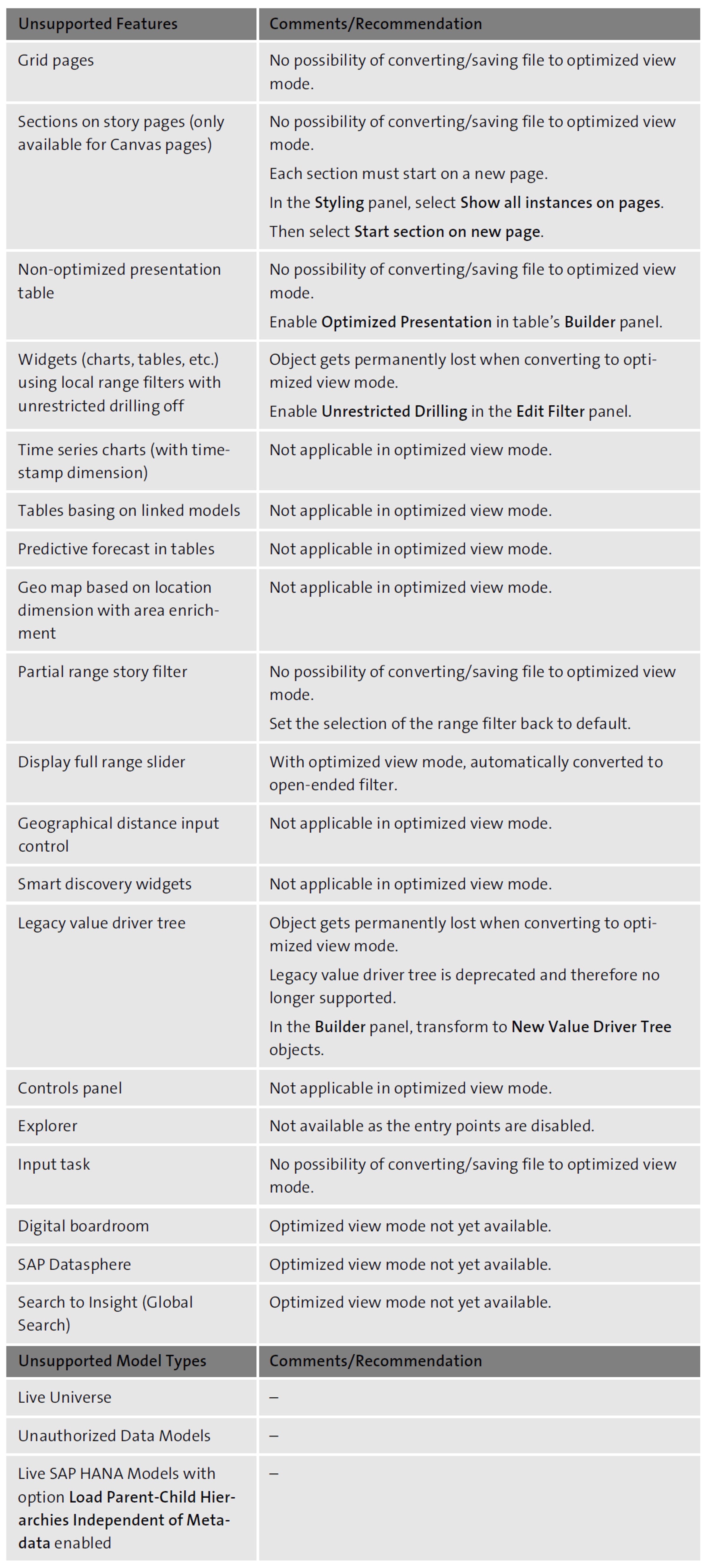 List of Unsupported Features in Optimized View Mode, Status as of Q1 2023