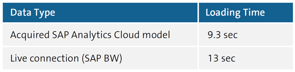 Diferencias horarias entre el modelo SAP Analytics Cloud adquirido y la conexión de datos en vivo de SAP BW