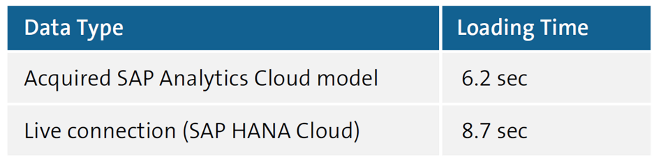 Diferencias horarias entre un modelo de SAP Analytics Cloud adquirido y una conexión de datos en vivo de SAP HANA Cloud