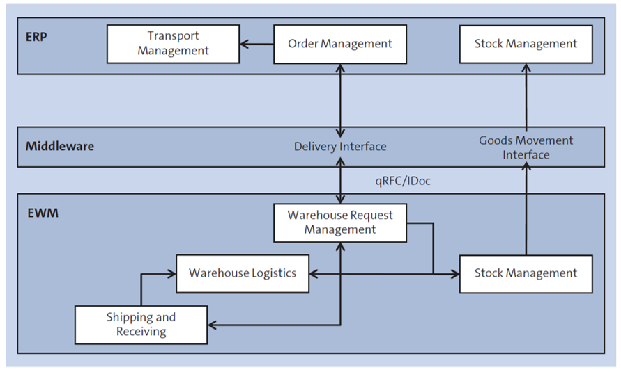 Integration of Third-Party ERP System via Middleware