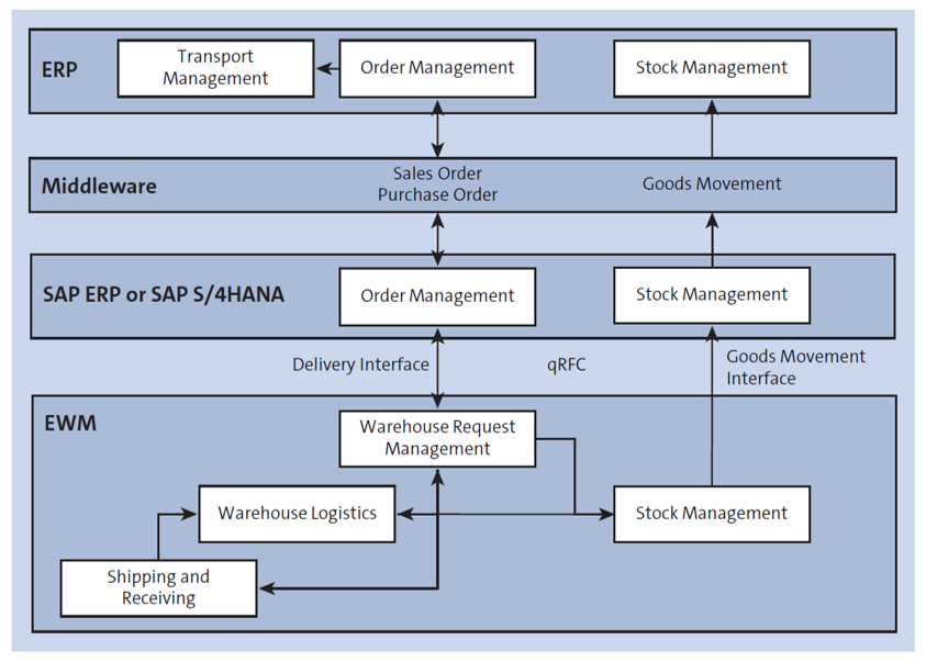 Integration of Third-Party ERP System via Middleware and SAP ERP or SAP S/4HANA