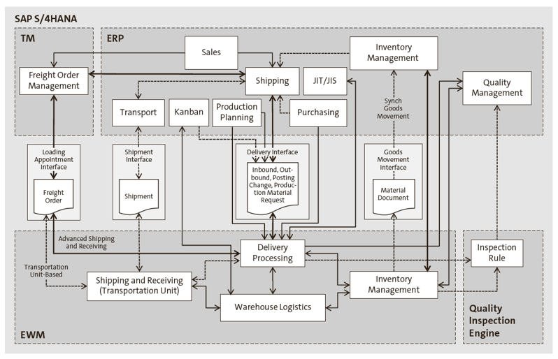 Schematic SAP S/4HANA Transactional Data Integration with Embedded EWM
