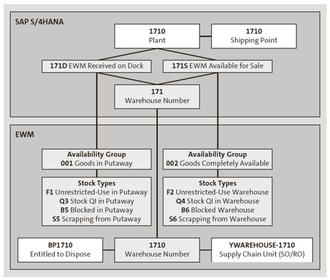 SAP Best Practices for Embedded EWM: Organizational Structure for Integration with SAP S/4HANA