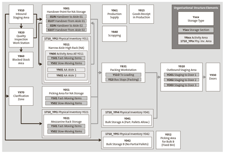 SAP Best Practices for Embedded EWM: Organizational Structures Used per Scope Item