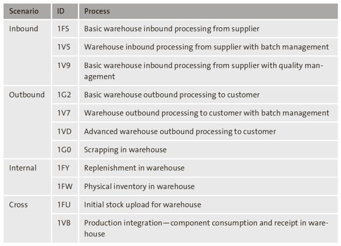 Scope Items of SAP Best Practices for Embedded EWM
