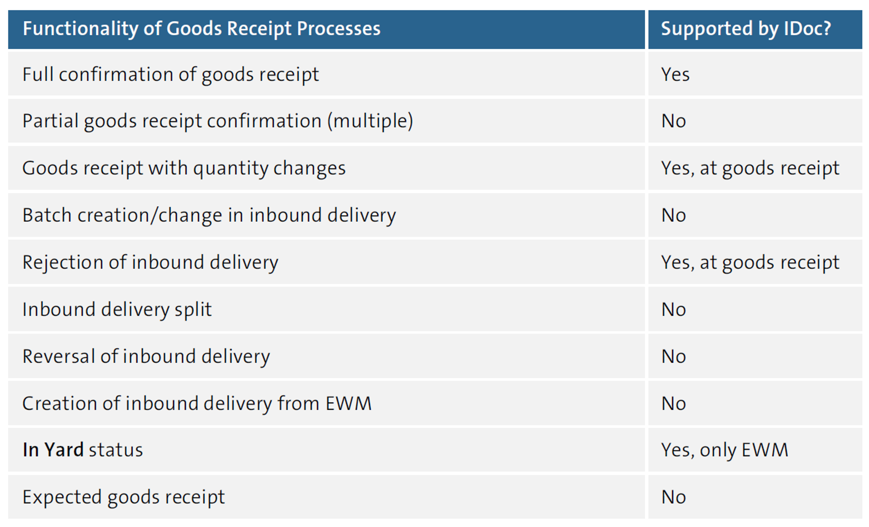 Supported Interface Functionality for Goods Receipts with IDocs