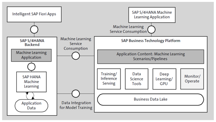 SAP S/4HANA Machine Learning Architecture