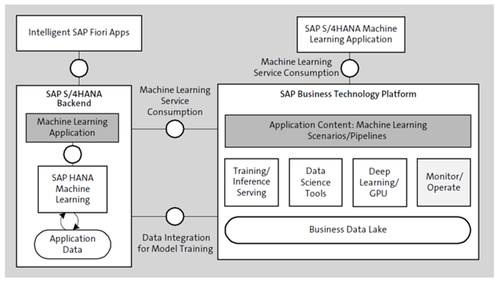 Arquitectura de aprendizaje automático de SAP S/4HANA