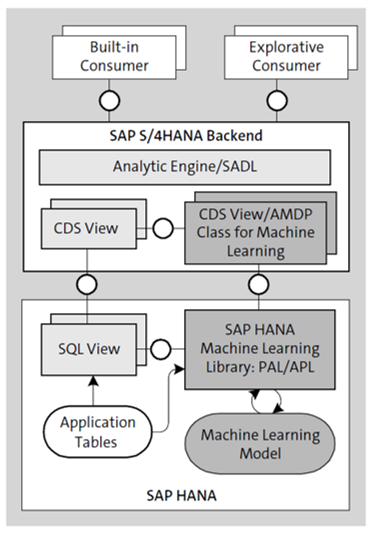 Machine Learning Model Sap Machine Learning with SAP S/4HANA