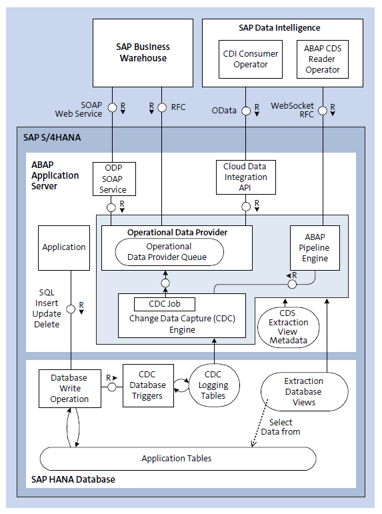 Data Integration with SAP S/4HANA