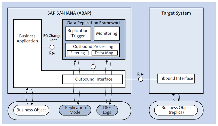 Data Replication Framework