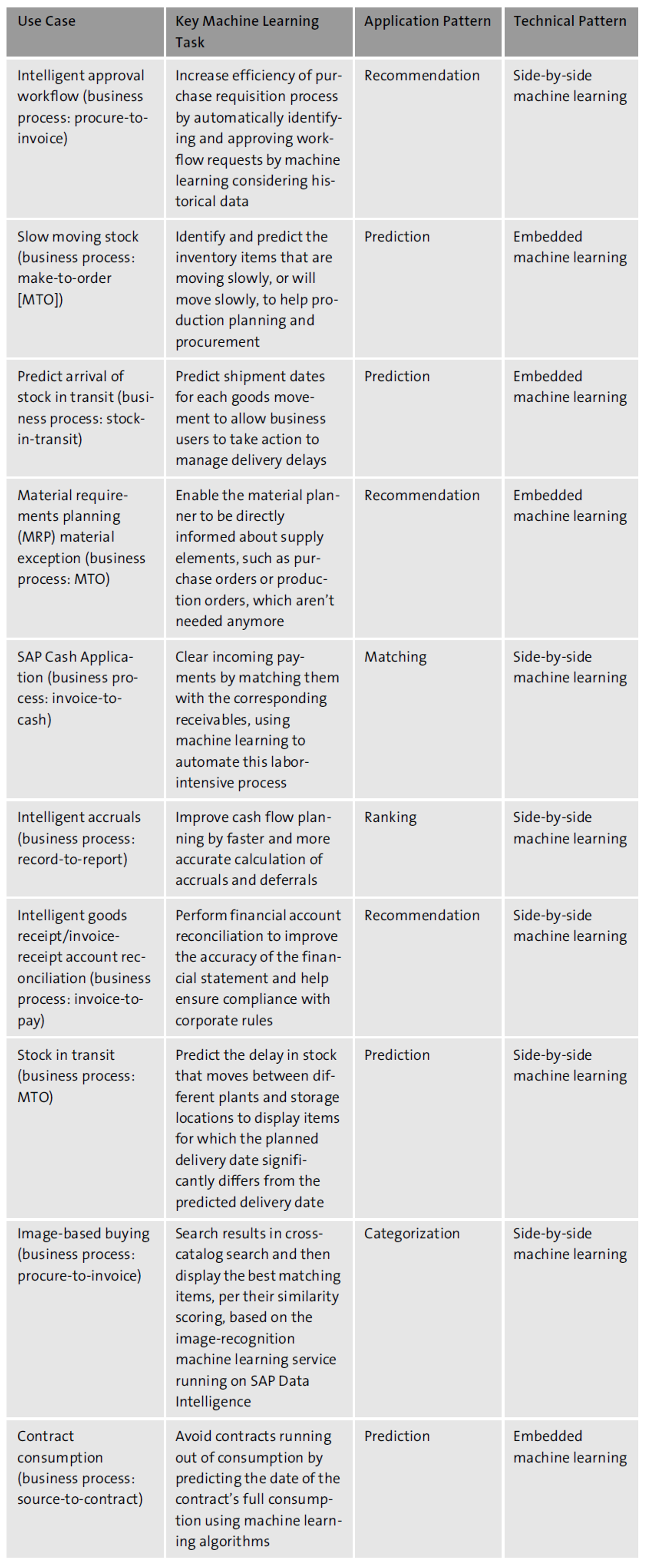 Top 10 Machine Learning Applications Delivered by SAP S/4HANA