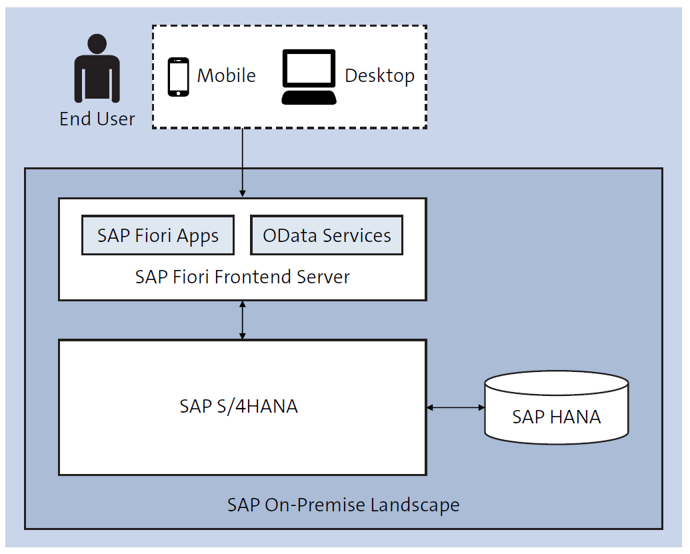 Escenario de ejemplo en SAP S/4HANA