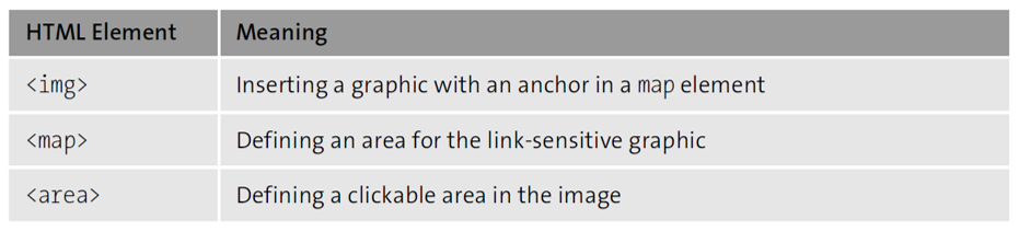 Overview of the Necessary Elements for Link-Sensitive Graphics (Image Maps)