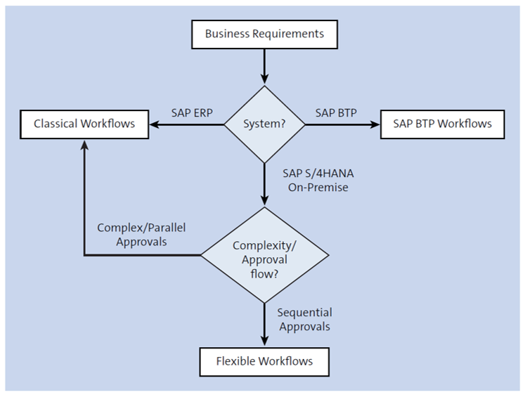 Flexible Workflow Scenarios in SAP S/4HANA