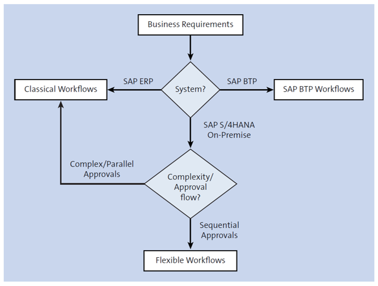 Choosing between Classical and Flexible Workflows