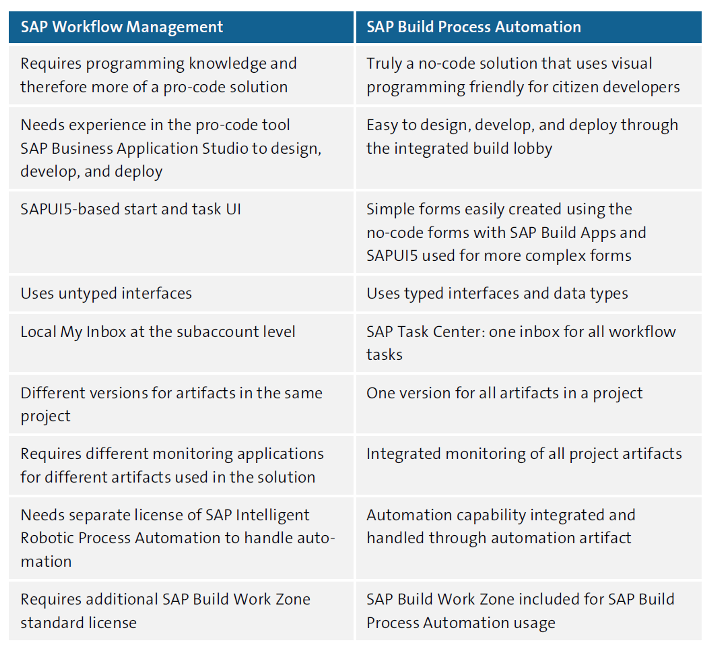 Comparison between SAP Workflow Management and SAP Build Process Automation Capabilities