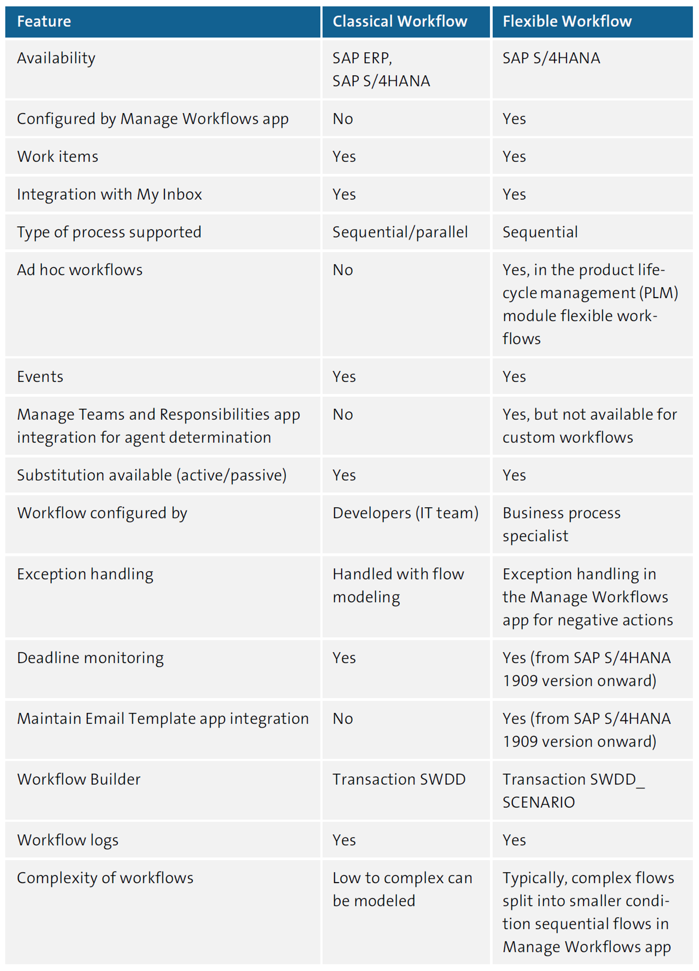 Comparison between Classical and Flexible Workflows