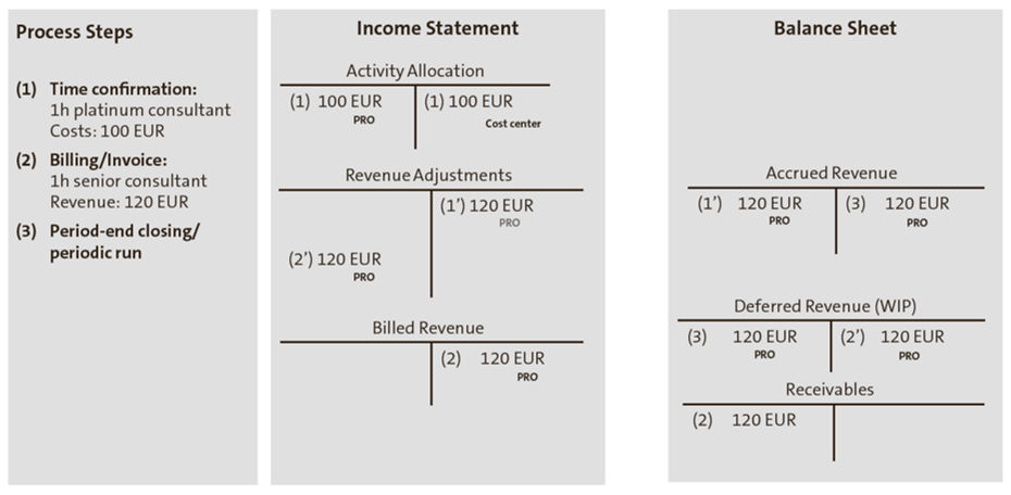 General Posting Logic of EBRR with Cost-Based Revenue Recognition